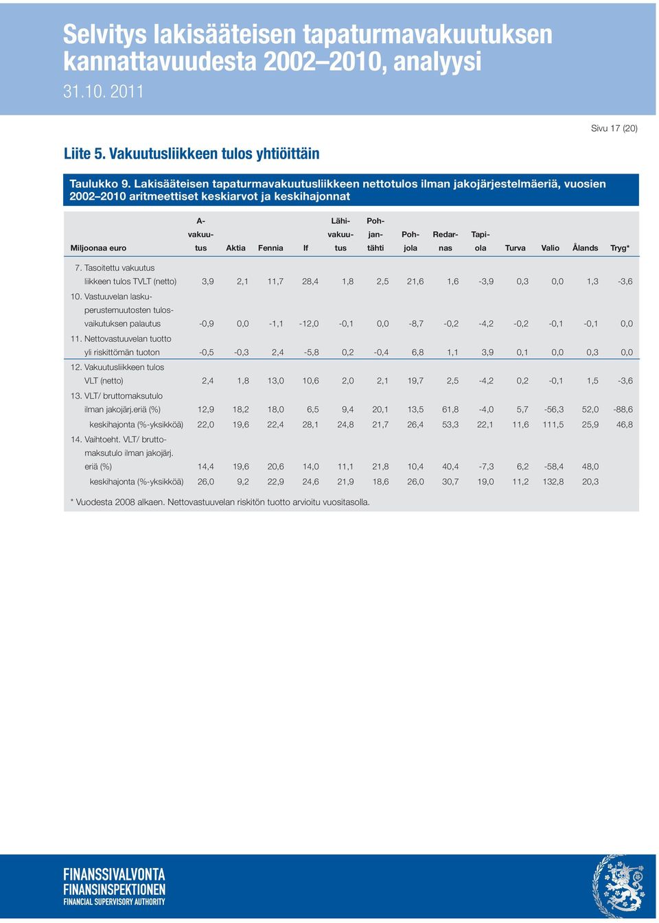 euro tus Aktia Fennia If tus tähti jola nas ola Turva Valio Ålands Tryg* 7. Tasoitettu vakuutus liikkeen tulos TVLT (netto) 3,9 2,1 11,7 28,4 1,8 2,5 21,6 1,6-3,9 0,3 0,0 1,3-3,6 10.