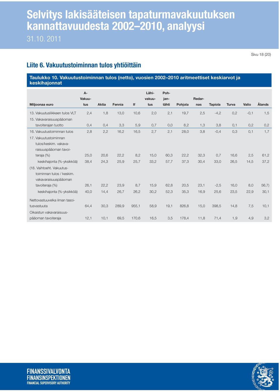 Turva Valio Ålands 13. Vakuutusliikkeen tulos VLT 2,4 1,8 13,0 10,6 2,0 2,1 19,7 2,5-4,2 0,2-0,1 1,5 15. Vakavaraisuuspääoman tavoiterajan tuotto 0,4 0,4 3,3 5,9 0,7 0,0 8,2 1,3 3,8 0,1 0,2 0,2 16.