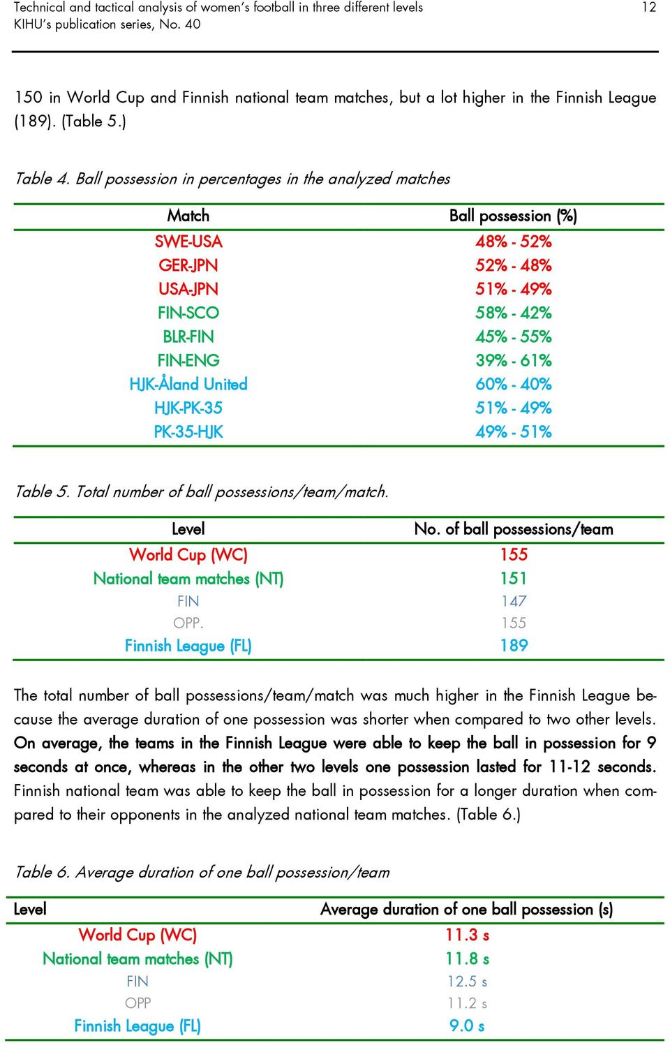 United 60% - 40% HJK-PK-35 51% - 49% PK-35-HJK 49% - 51% Table 5. Total number of ball possessions/team/match. Level No.