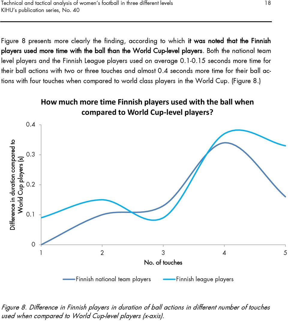 15 seconds more time for their ball actions with two or three touches and almost 0.4 seconds more time for their ball actions with four touches when compared to world class players in the World Cup.