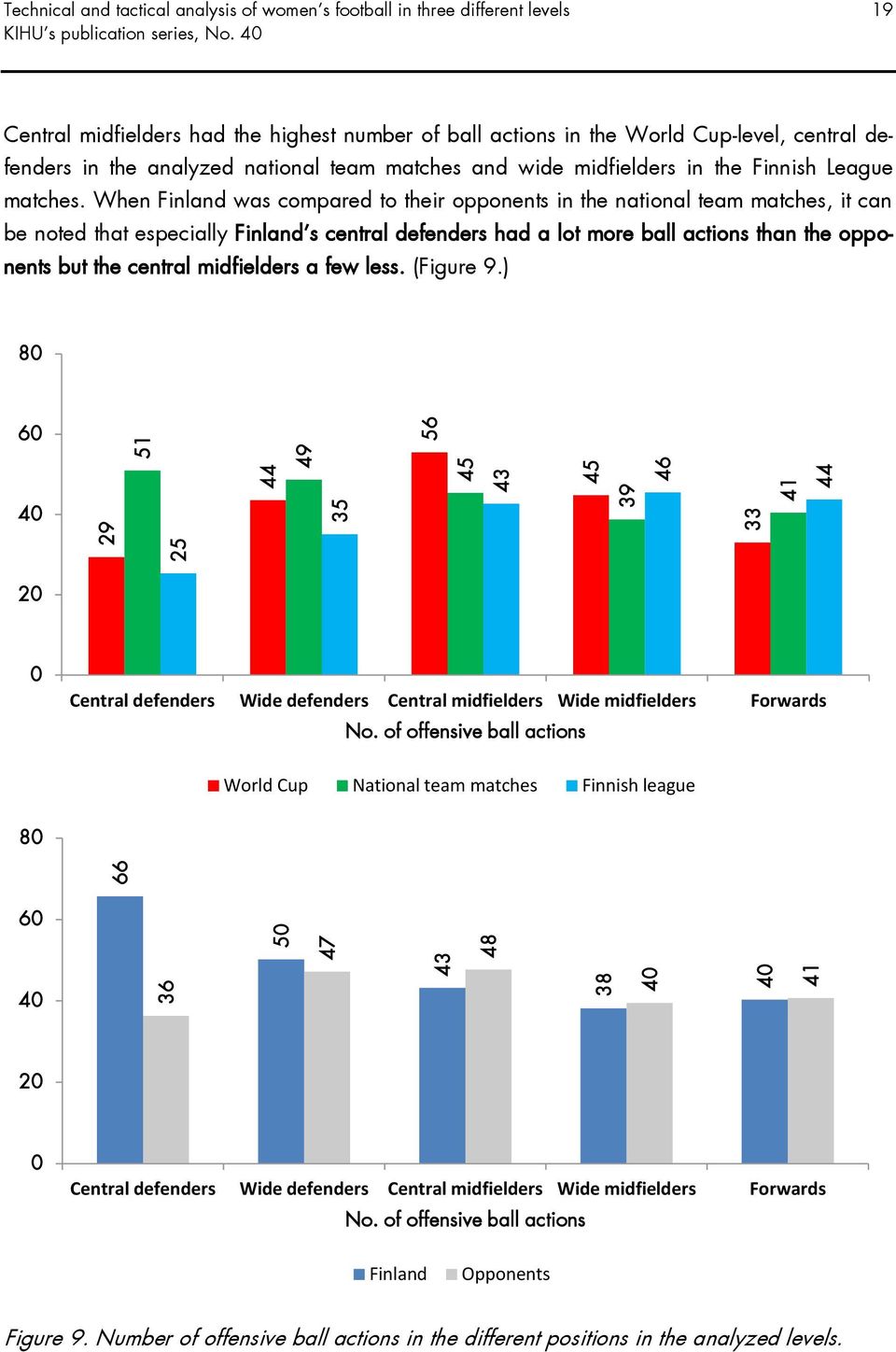 When Finland was compared to their opponents in the national team matches, it can be noted that especially Finland s central defenders had a lot more ball actions than the opponents but the central