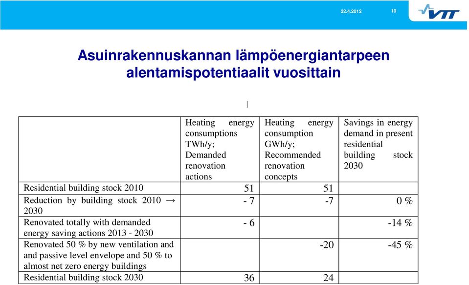 building stock 2010 51 51 Reduction by building stock 2010-7 -7 0 % 2030 Renovated totally with demanded - 6-14 % energy saving actions 2013-2030