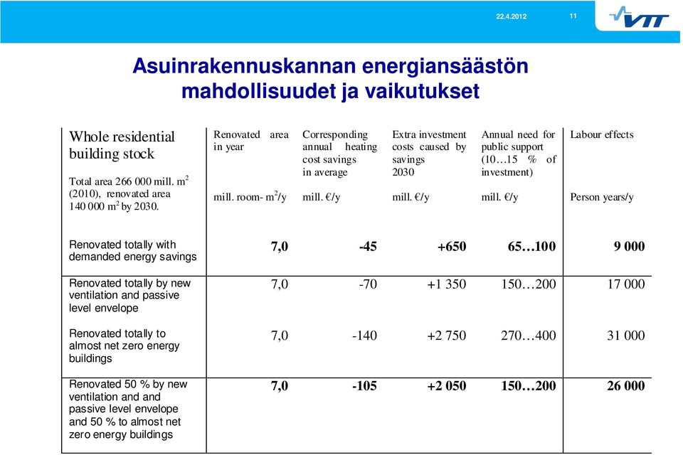 /y Annual need for public support (10 15 % of investment) mill.