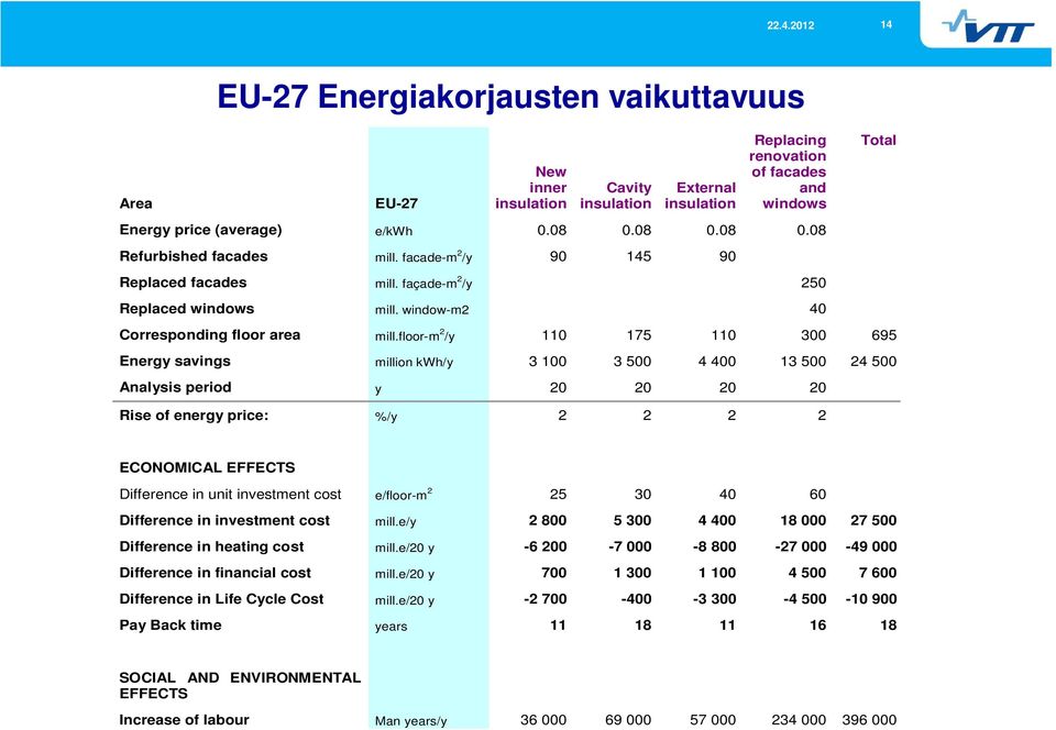 floor-m 2 /y 110 175 110 300 695 Energy savings million kwh/y 3 100 3 500 4 400 13 500 24 500 Analysis period y 20 20 20 20 Rise of energy price: %/y 2 2 2 2 Total ECONOMICAL EFFECTS Difference in