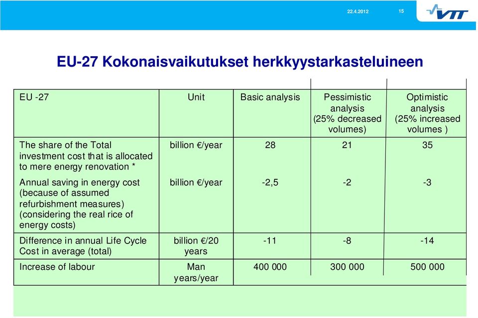 measures) (considering the real rice of energy costs) Difference in annual Life Cycle Cost in average (total) Increase of labour Optimistic