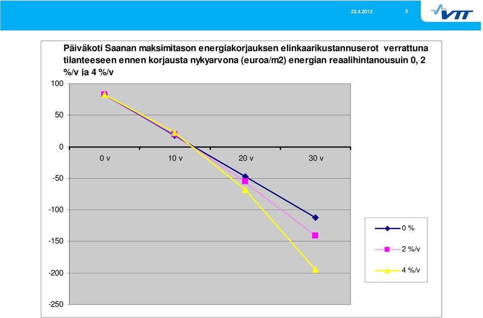korjausta nykyarvona (euroa/m2) energian reaalihintanousuin