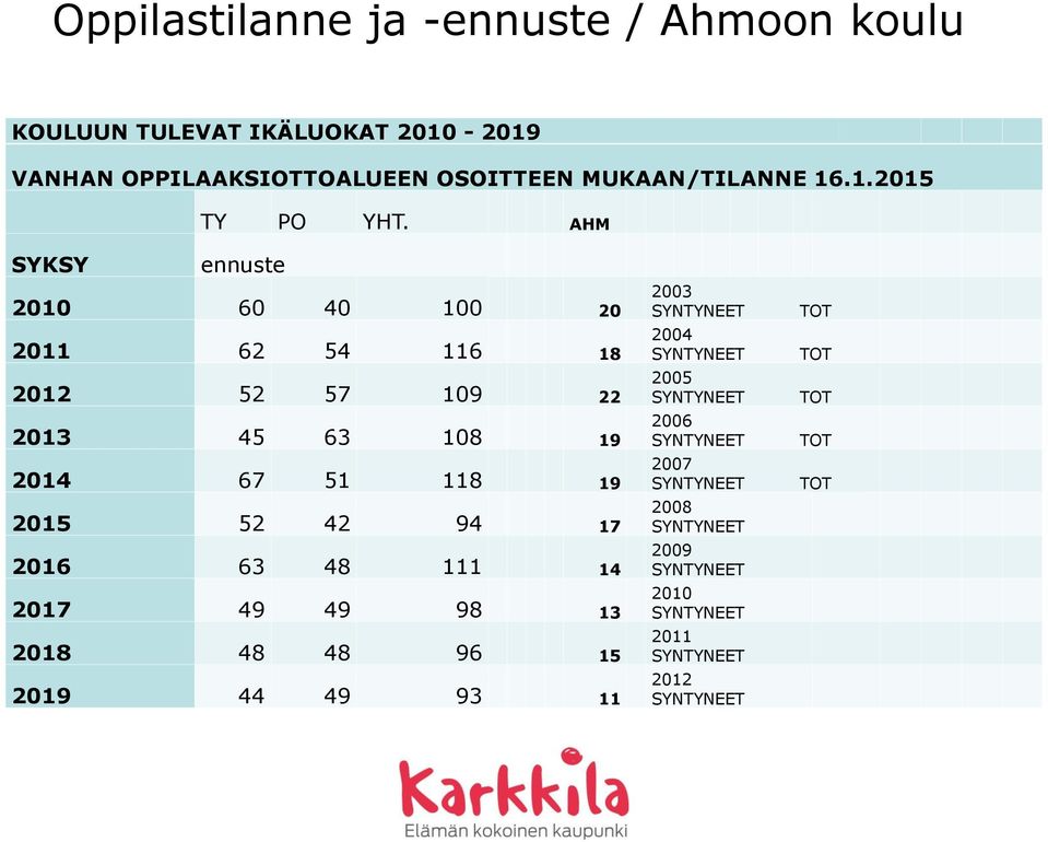 AHM SYKSY ennuste 2010 60 40 100 20 2011 62 54 116 18 2012 52 57 109 22 2013 45 63 108 19 2014 67 51