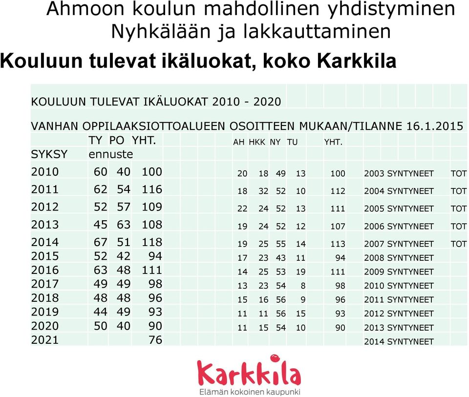 SYKSY ennuste 2010 60 40 100 20 18 49 13 100 2003 TOT 2011 62 54 116 18 32 52 10 112 2004 TOT 2012 52 57 109 22 24 52 13 111 2005 TOT 2013 45 63 108