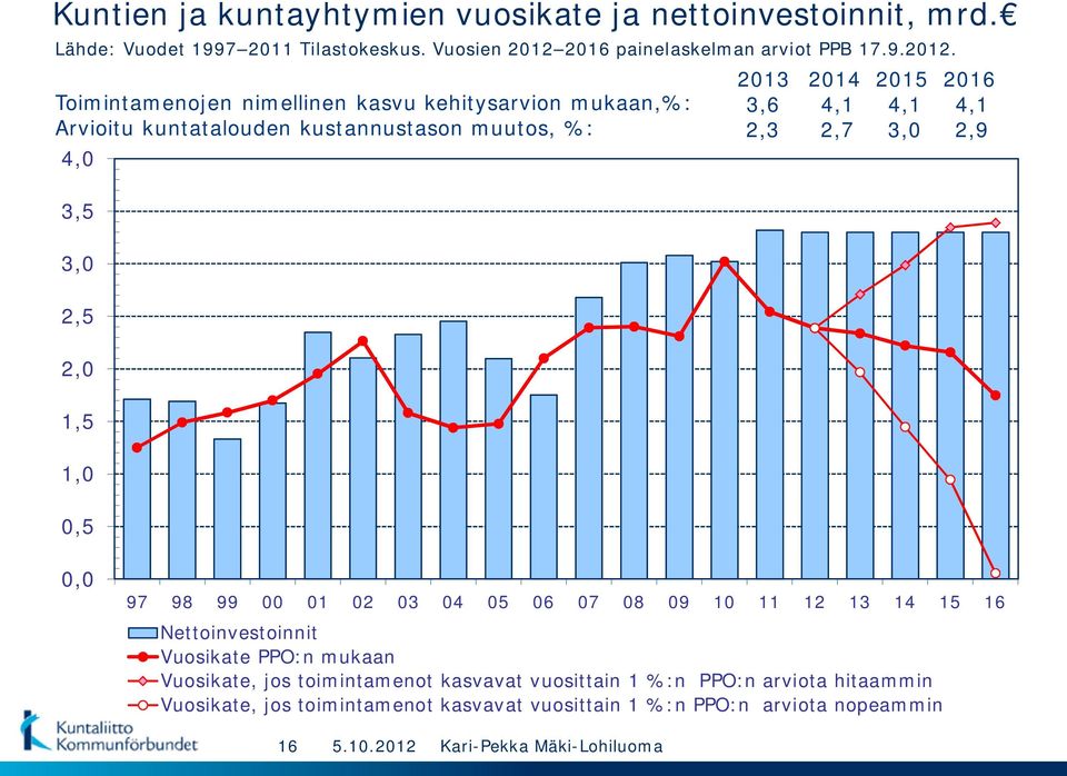 2013 2014 2015 2016 Toimintamenojen nimellinen kasvu kehitysarvion mukaan,%: 3,6 4,1 4,1 4,1 Arvioitu kuntatalouden kustannustason muutos, %: 2,3 2,7