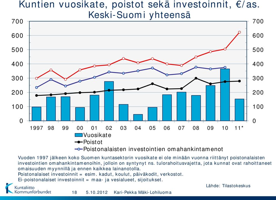 investointien omahankintamenot Vuoden 1997 jälkeen koko Suomen kuntasektorin vuosikate ei ole minään vuonna riittänyt poistonalaisten investointien omahankintamenoihin,