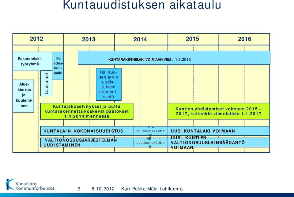 2013 Kuntien yhdistymiset voimaan 2015 2017, kuitenkin viimeistään 1.1.2017 KUNTALAIN KOKONAISUUDISTUS VALTIONOSUUSJÄRJESTELMÄN UUDISTAMINEN HE +