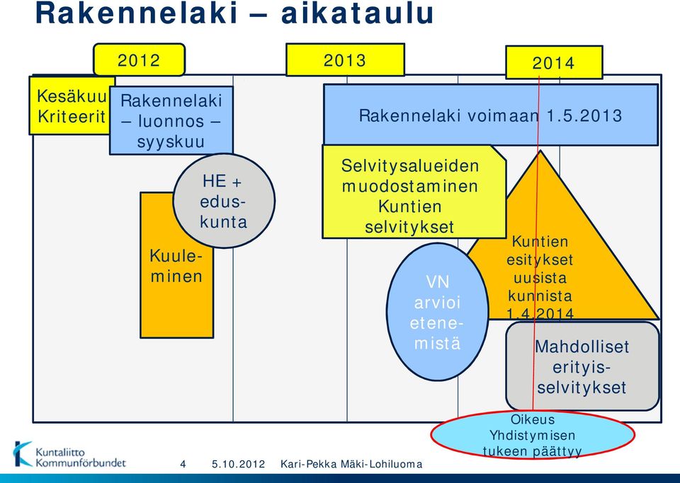 2013 Selvitysalueiden muodostaminen Kuntien selvitykset VN arvioi etenemistä Kuntien