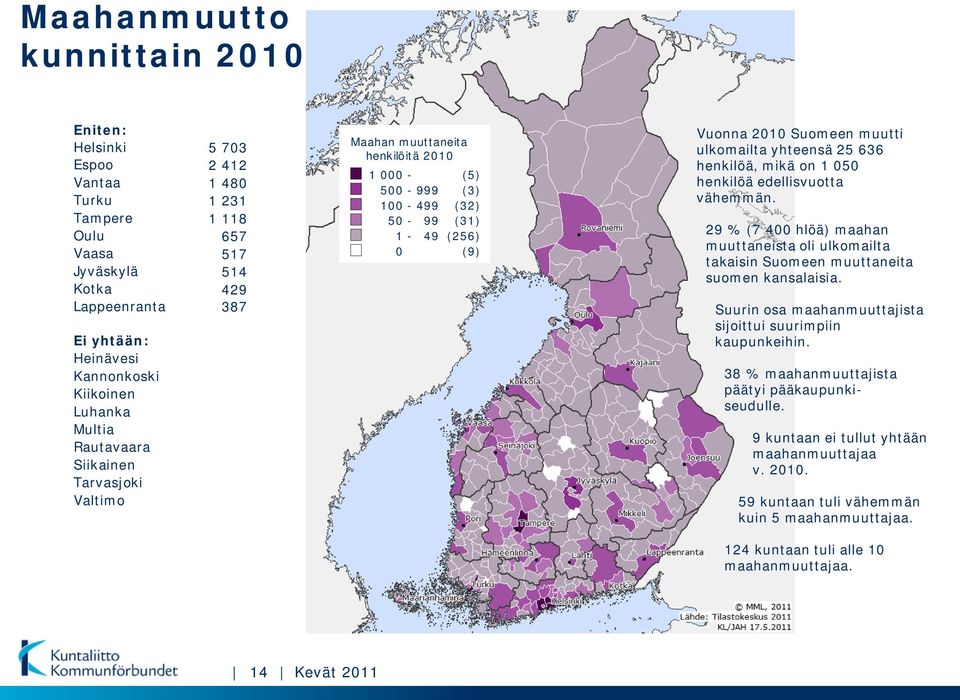 ulkomailta yhteensä 25 636 henkilöä, mikä on 1 050 henkilöä edellisvuotta vähemmän. 29 % (7 400 hlöä) maahan muuttaneista oli ulkomailta takaisin Suomeen muuttaneita suomen kansalaisia.