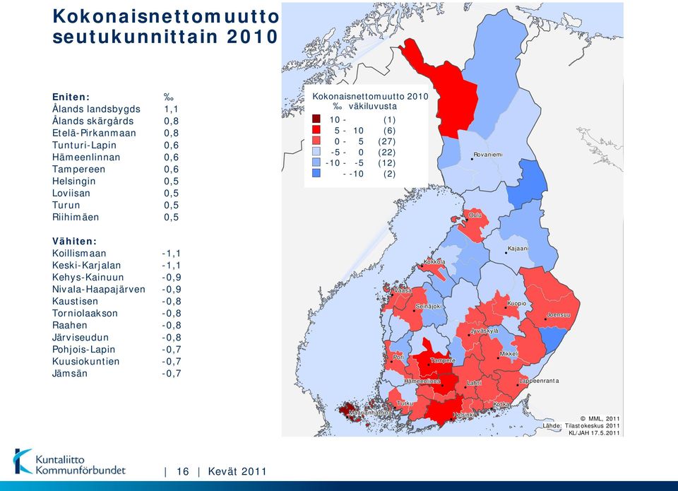 Keski-Karjalan -1,1 Kehys-Kainuun -0,9 Nivala-Haapajärven -0,9 Kaustisen -0,8 Torniolaakson -0,8 Raahen -0,8 Järviseudun -0,8 Pohjois-Lapin -0,7 Kuusiokuntien -0,7 Jämsän -0,7