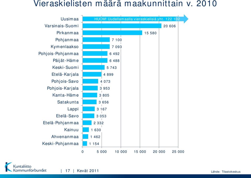 488 Keski-Suomi 5 743 Etelä-Karjala 4 899 Pohjois-Savo 4 073 Pohjois-Karjala 3 953 Kanta-Häme 3 805 Satakunta 3 656 Lappi