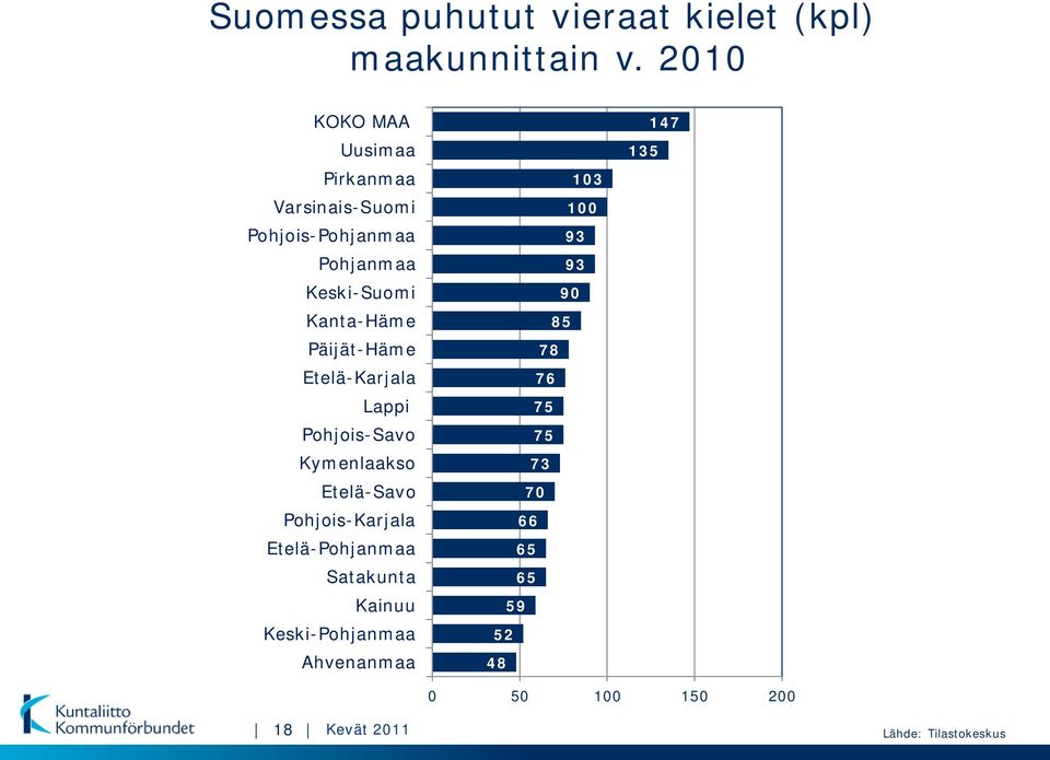 Päijät-Häme Etelä-Karjala Lappi Pohjois-Savo Kymenlaakso Etelä-Savo Pohjois-Karjala Etelä-Pohjanmaa