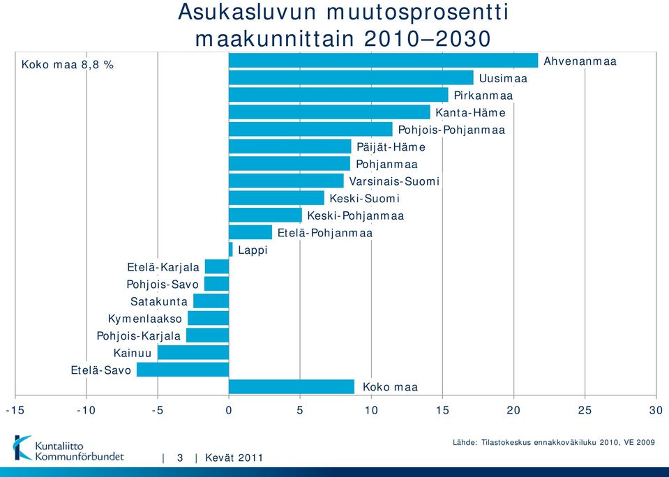 Pohjanmaa Varsinais-Suomi Keski-Suomi Keski-Pohjanmaa Koko maa Uusimaa Pirkanmaa Kanta-Häme