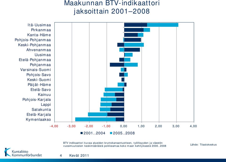 Satakunta Etelä-Karjala Kymenlaakso -4,00-3,00-2,00-1,00 0,00 1,00 2,00 3,00 4,00 2001..2004 2005.