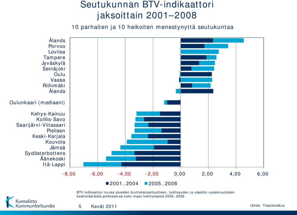 Kouvola Jämsä Sydösterbottens Äänekoski Itä-Lappi -8,00-6,00-4,00-2,00 0,00 2,00 4,00 6,00 2001..2004 2005.