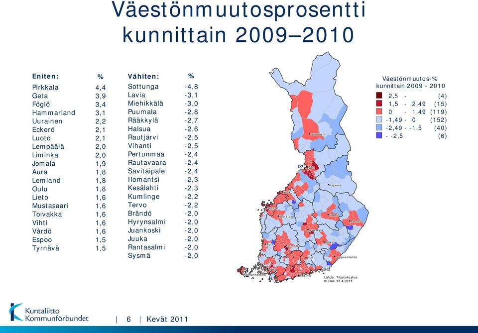 -2,5 Pertunmaa -2,4 Rautavaara -2,4 Savitaipale -2,4 Ilomantsi -2,3 Kesälahti -2,3 Kumlinge -2,2 Tervo -2,2 Brändö -2,0 Hyrynsalmi -2,0 Juankoski -2,0 Juuka -2,0 Rantasalmi -2,0 Sysmä -2,0 Kokkola