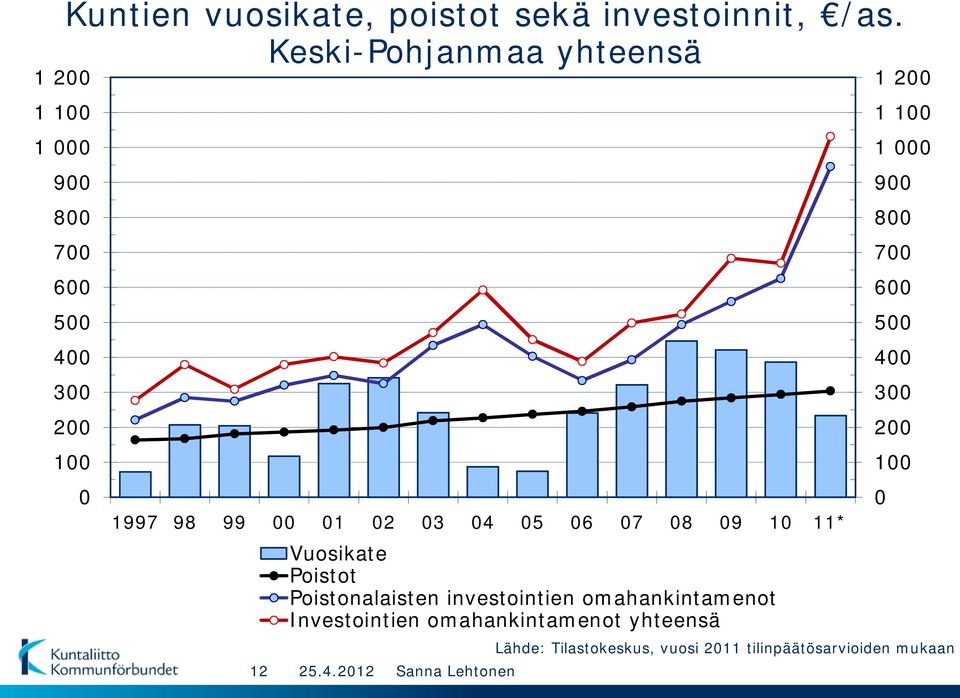 11* 12 Vuosikate Poistot Poistonalaisten investointien omahankintamenot