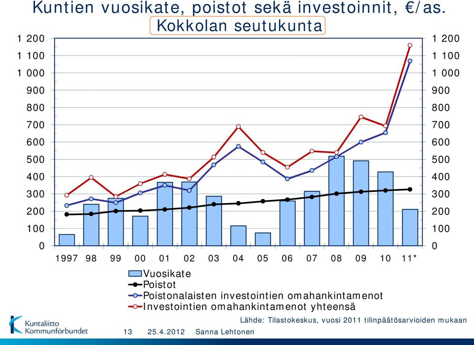 13 Vuosikate Poistot Poistonalaisten investointien omahankintamenot Investointien