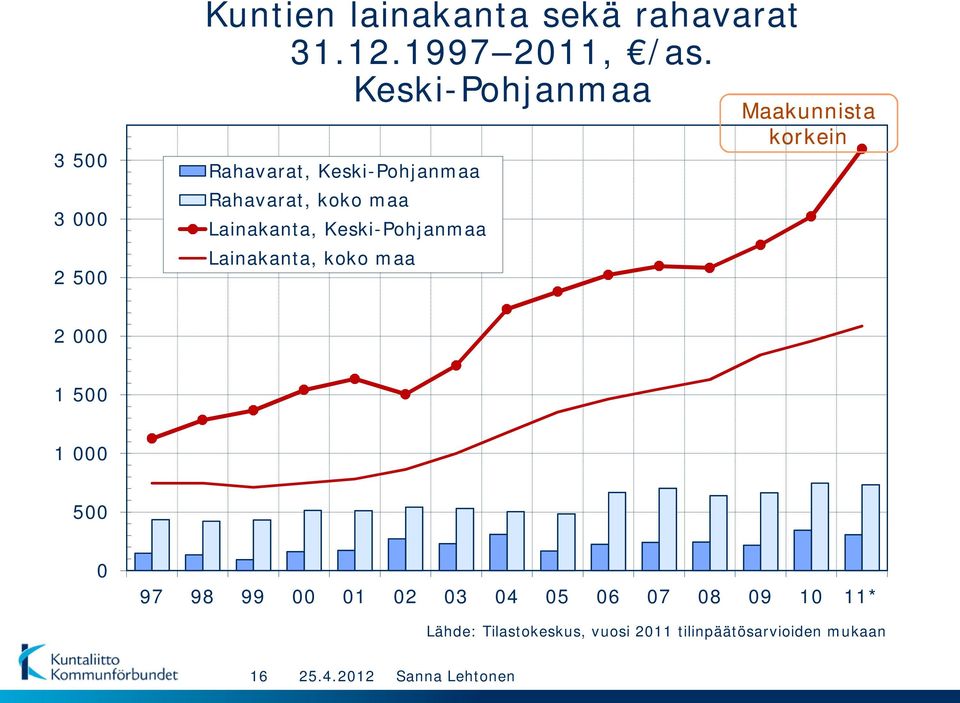 Keski-Pohjanmaa Lainakanta, koko maa Maakunnista korkein 2 1 5 1 5 97 98 99