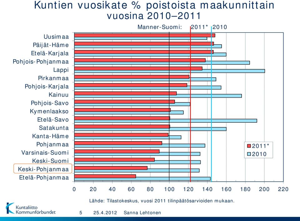 Satakunta Kanta-Häme Pohjanmaa Varsinais-Suomi Keski-Suomi Keski-Pohjanmaa Etelä-Pohjanmaa