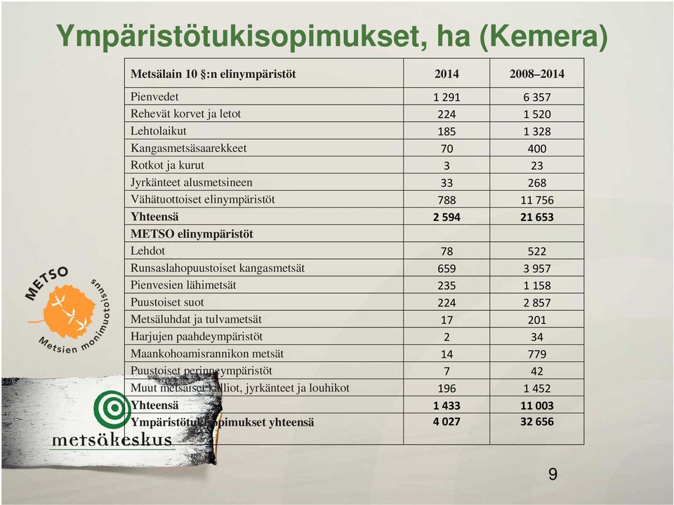 522 Runsaslahopuustoiset kangasmetsät 659 3 957 Pienvesien lähimetsät 235 1 158 Puustoiset suot 224 2 857 Metsäluhdat ja tulvametsät 17 201 Harjujen paahdeympäristöt 2 34