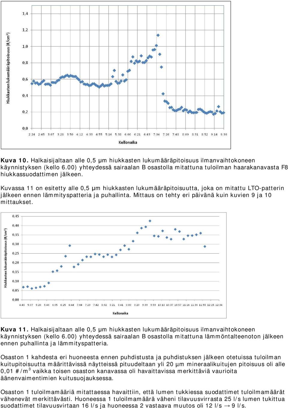 Kuvassa 11 on esitetty alle 0,5 m hiukkasten lukumääräpitoisuutta, joka on mitattu LTO-patterin jälkeen ennen lämmityspatteria ja puhallinta.