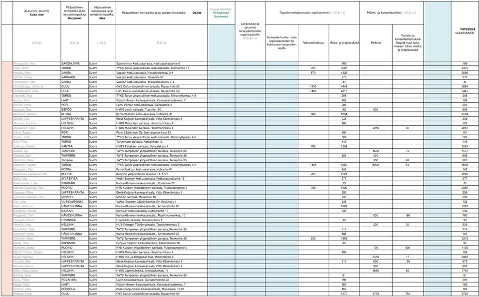 VAASA Suomi Vaasan keskussairaala, Hietalahdenkatu 2-4 44 44 Huhtakangas, Johanna OULU Suomi OYS Oulun yliopistollinen sairaala, Kajaanintie 50 1435 4449 5884 Huhtakangas, Juha OULU Suomi OYS Oulun