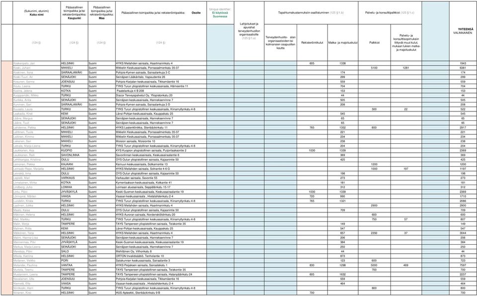 JOENSUU Suomi Pohjois-Karjalan keskussairaala, Tikkamäentie 16 559 559 Koulu, Leena TURKU Suomi TYKS Turun yliopistollinen keskussairaala, Hämeentie 11 704 704 Kozina, Jelena KOTKA Suomi Paatelankuja