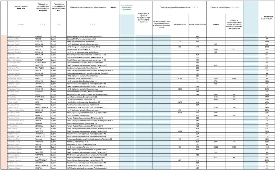 Kirurginen sairaala, Kasarmikatu 11-13 830 1272 2102 Nuutinen, Heikki TURKU Suomi Mehiläinen Oy, Kauppiaskatu 8 3500 257 3757 Nuutinen, Pauliina HELSINKI Suomi HYKS Iho- ja allergiasairaala,