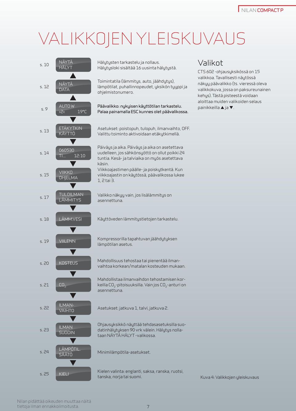 Valikot CTS 602 -ohjausyksikössä on 15 valikkoa. Tavallisesti näytössä näkyy päävalikko (ts. vieressä oleva valikkokuva, jossa on paksureunainen kehys).