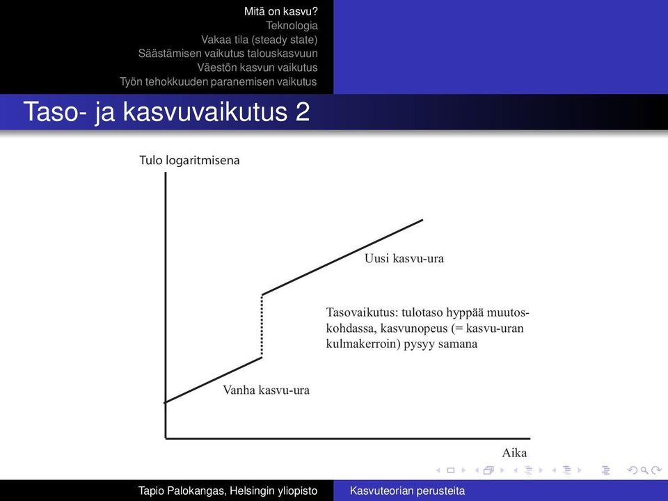 muutoskohdassa, kasvunopeus (= kasvu-uran