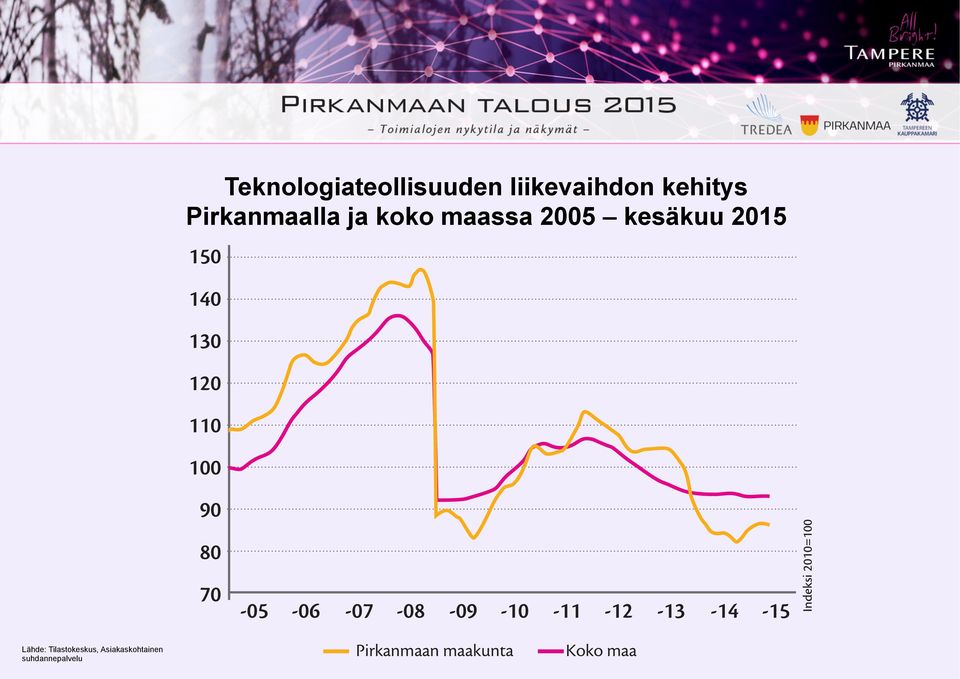 2005 kesäkuu 2015 150 140 130 120 110