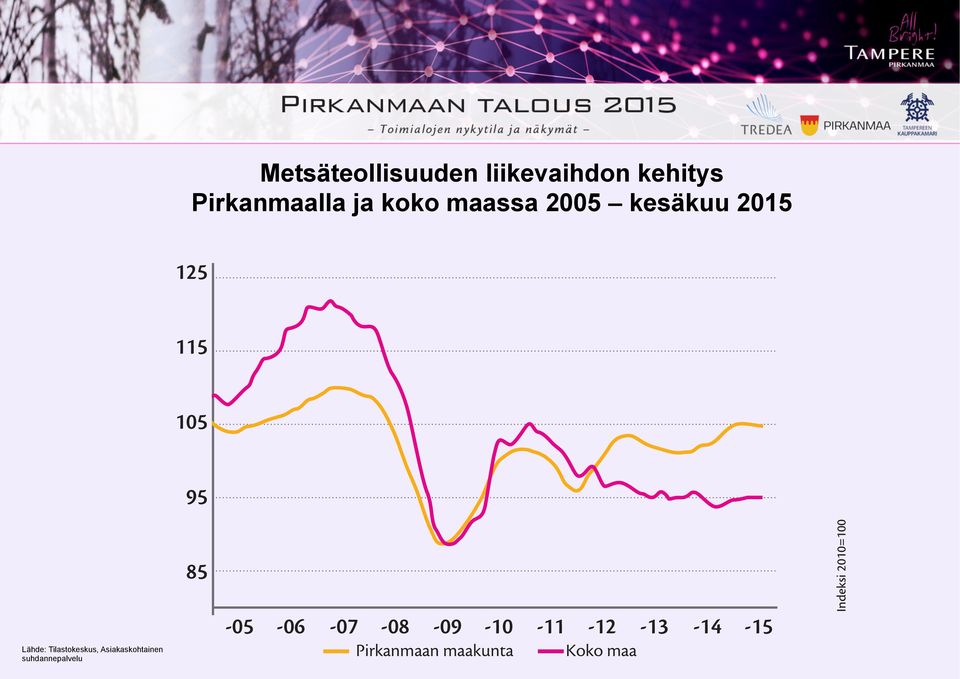 maassa 2005 kesäkuu 2015 125 115