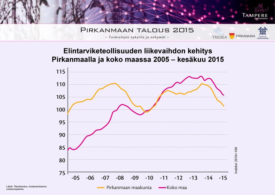 2005 kesäkuu 2015 115 110 105 100 95