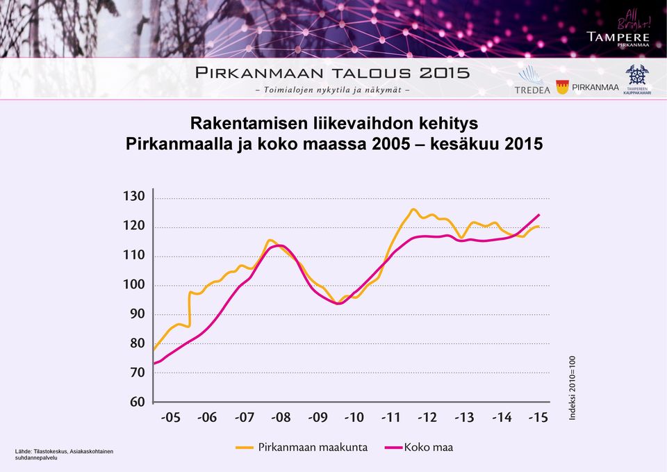 kesäkuu 2015 130 120 110 100 90