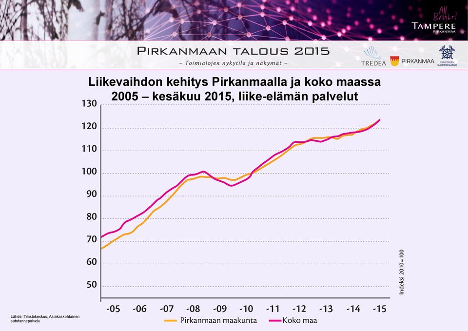 liike-elämän palvelut 130 120 110 100