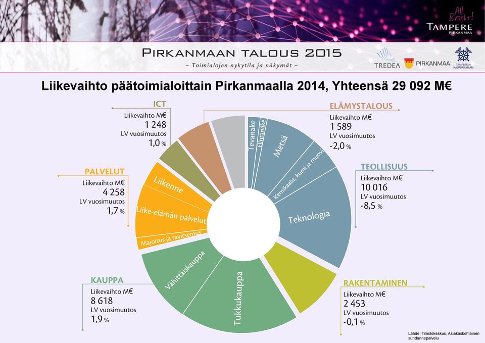 M 4 258 LV vuosimuutos 1,7 % TEOLLISUUS Liikevaihto M 10 016 LV vuosimuutos -8,5 % KAUPPA