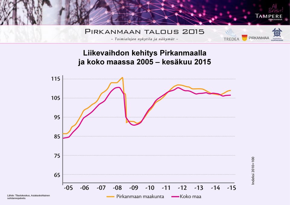 2005 kesäkuu 2015 115 105 95