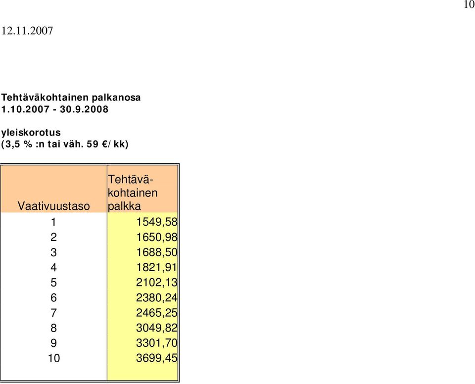 59 /kk) Tehtäväkohtainen Vaativuustaso palkka 1 1549,58 2