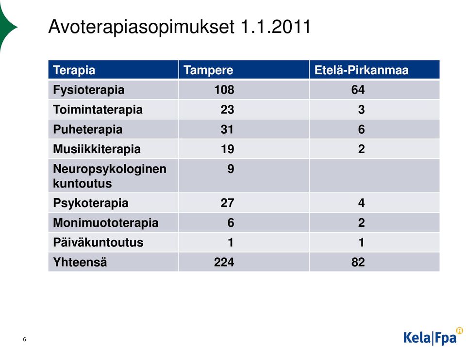 Toimintaterapia 23 3 Puheterapia 31 6 Musiikkiterapia 19 2