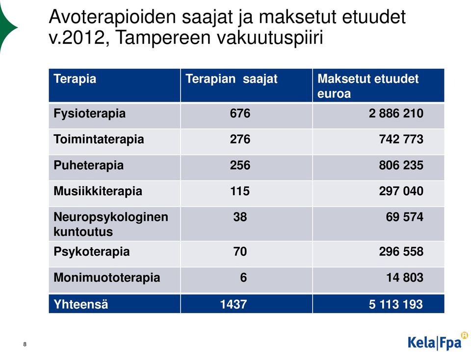 Fysioterapia 676 2 886 210 Toimintaterapia 276 742 773 Puheterapia 256 806 235