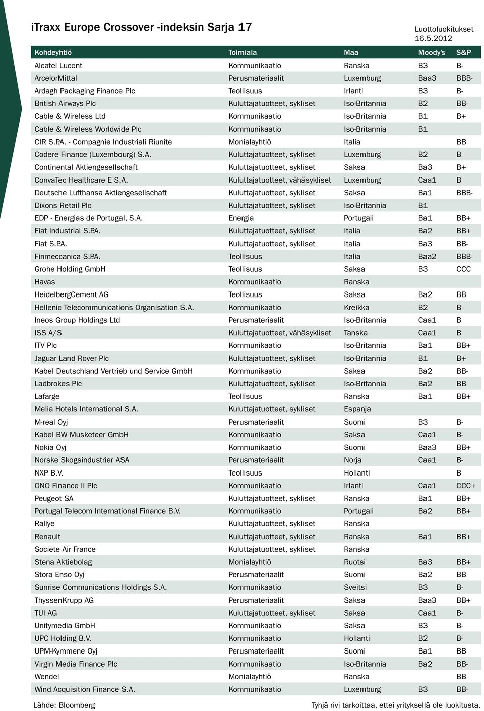 Iso-Britannia B1 CIR S.P.A. - Compagnie Industriali Riunite Monialayhtiö Italia BB Codere Finance (Luxembourg) S.A. Kuluttajatuotteet, sykliset Luxemburg B2 B Continental Aktiengesellschaft Kuluttajatuotteet, sykliset Saksa Ba3 B+ ConvaTec Healthcare E S.