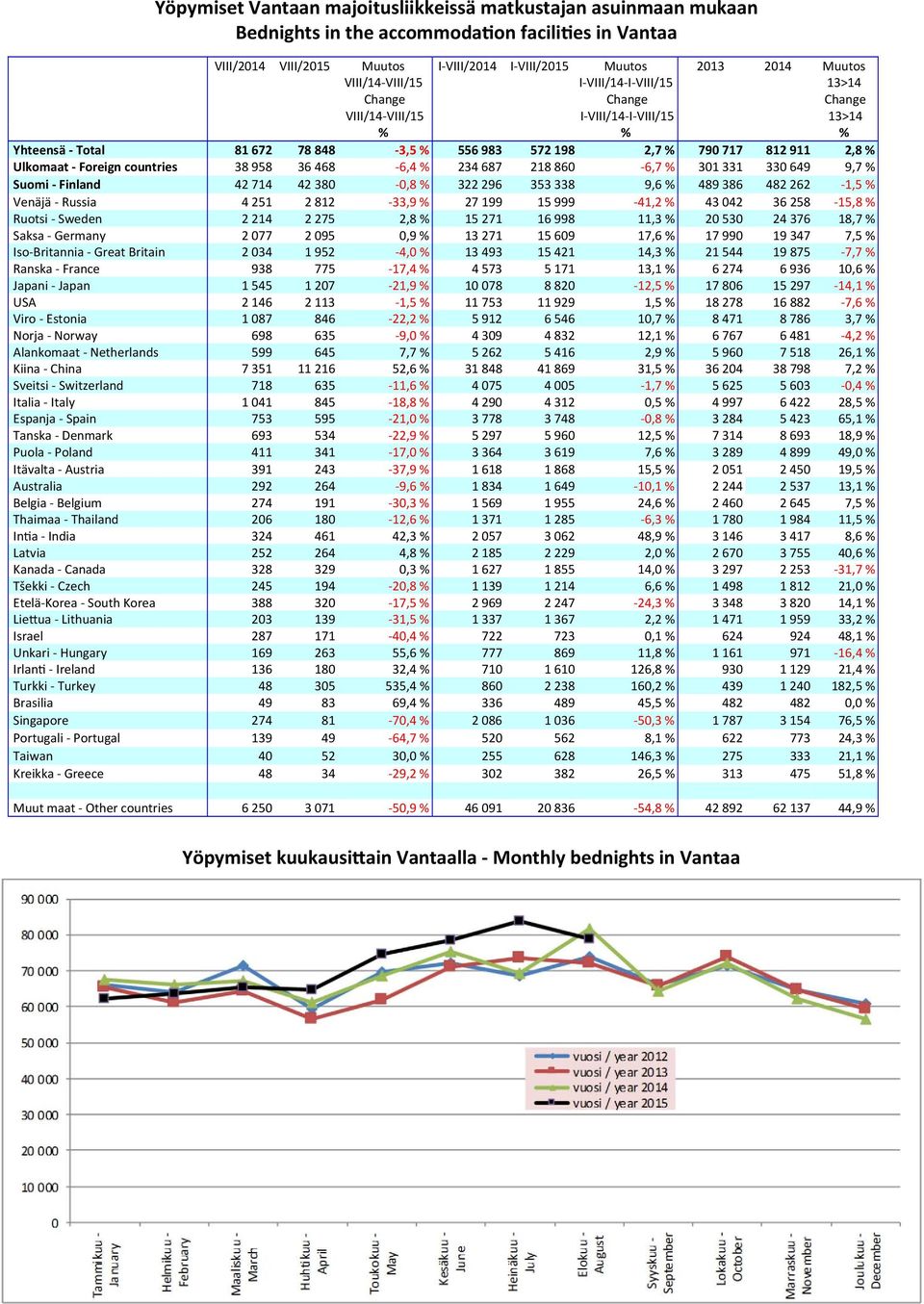 Foreign countries 38 958 36 468-6,4 % 234 687 218 860-6,7 % 301 331 330 649 9,7 % Suomi Finland 42 714 42 380-0,8 % 322 296 353 338 9,6 % 489 386 482 262-1,5 % Venäjä - Russia 4 251 2 812-33,9 % 27