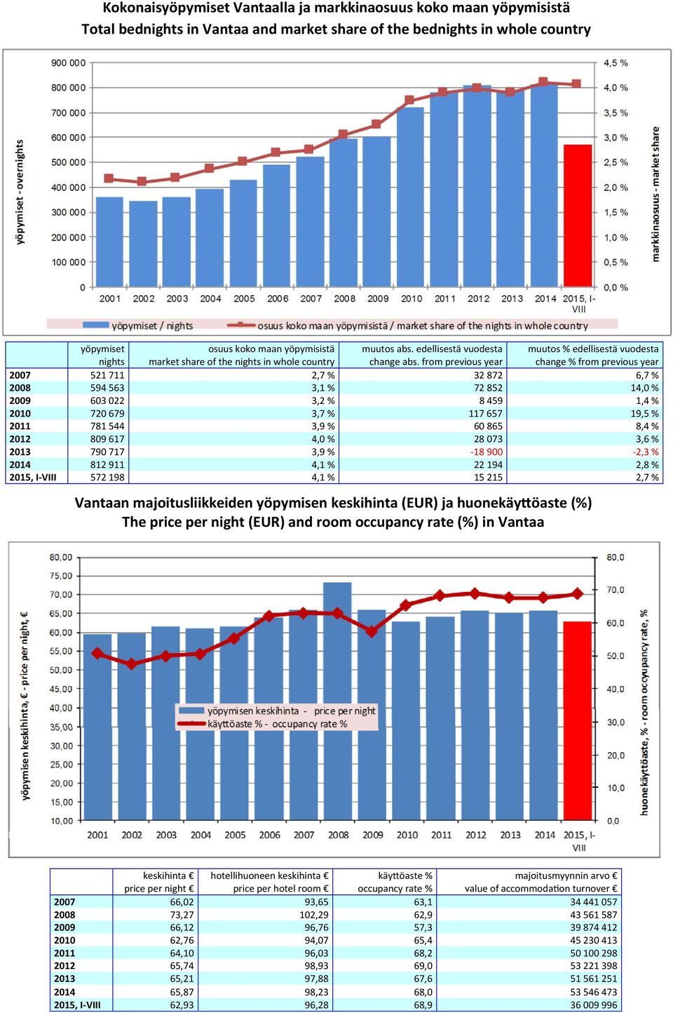 from previous year muutos % edellisestä vuodesta change % from previous year 2007 521 711 2,7 % 32 872 6,7 % 2008 594 563 3,1 % 72 852 14,0 % 2009 603 022 3,2 % 8 459 1,4 % 2010 720 679 3,7 % 117 657