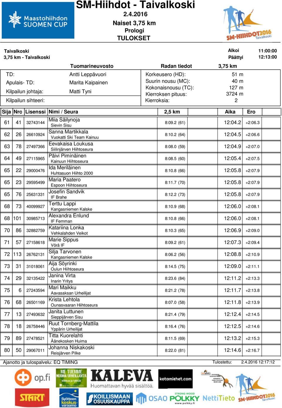 5 65 9000476 Ida Meriläinen Huhtasuon Hiihto 000 8:10.8 (66) 1:05.8 +:07.9 65 3 9595499 Maria Paatero 8:11.7 (70) 1:05.8 +:07.9 65 76 5631331 Josefin Sandvik IF Brahe 8:1. (73) 1:05.8 +:07.9 68 73 4009997 Terttu Lappi Kangasniemen Kalske 8:10.