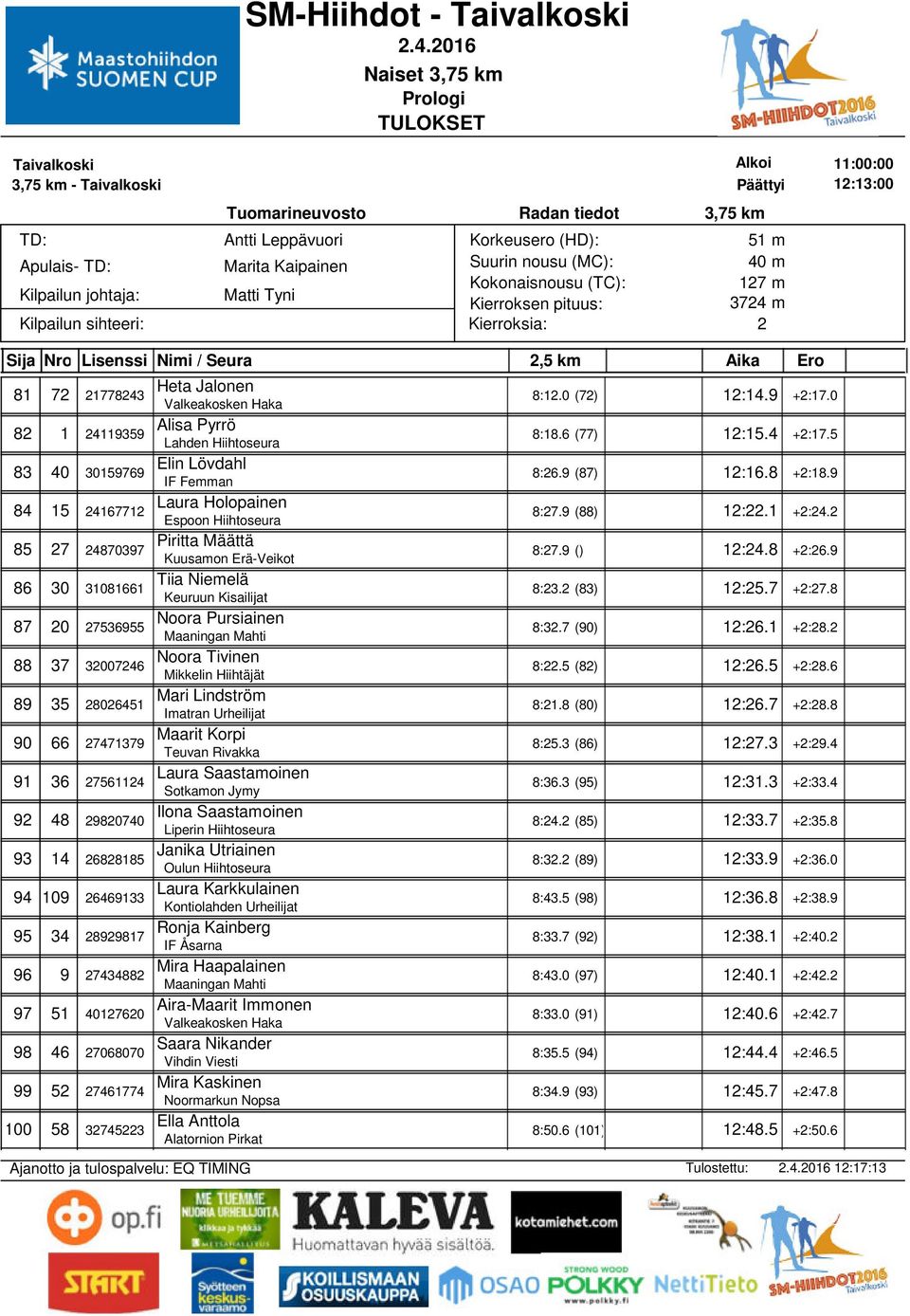 (83) 1:5.7 +:7.8 87 0 7536955 Noora Pursiainen Maaningan Mahti 8:3.7 (90) 1:6.1 +:8. 88 37 300746 Noora Tivinen Mikkelin Hiihtäjät 8:.5 (8) 1:6.5 +:8.